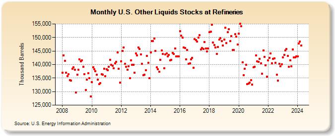 U.S. Other Liquids Stocks at Refineries (Thousand Barrels)