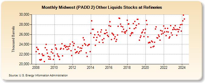 Midwest (PADD 2) Other Liquids Stocks at Refineries (Thousand Barrels)