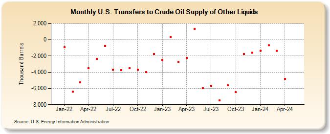 U.S. Transfers to Crude Oil Supply of Other Liquids (Thousand Barrels)