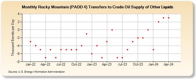 Rocky Mountain (PADD 4) Transfers to Crude Oil Supply of Other Liquids (Thousand Barrels per Day)