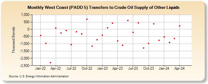 West Coast (PADD 5) Transfers to Crude Oil Supply of Other Liquids (Thousand Barrels)