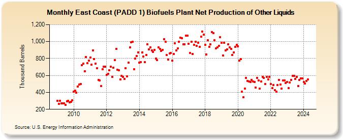 East Coast (PADD 1) Biofuels Plant Net Production of Other Liquids (Thousand Barrels)