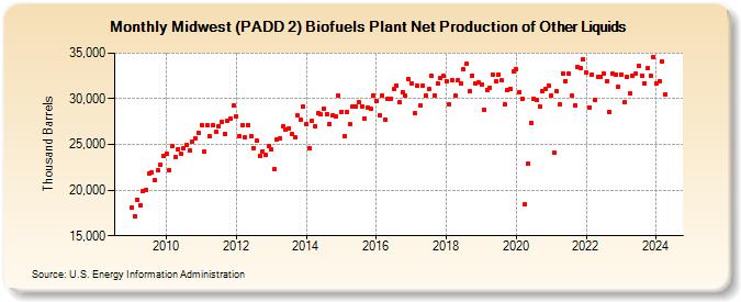 Midwest (PADD 2) Biofuels Plant Net Production of Other Liquids (Thousand Barrels)