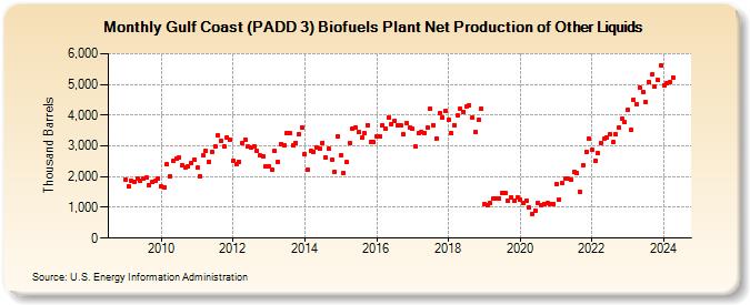 Gulf Coast (PADD 3) Biofuels Plant Net Production of Other Liquids (Thousand Barrels)