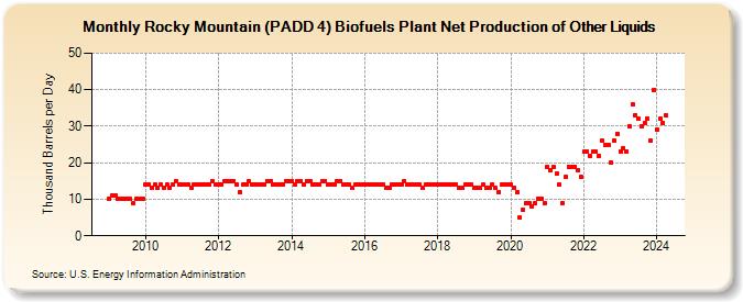 Rocky Mountain (PADD 4) Biofuels Plant Net Production of Other Liquids (Thousand Barrels per Day)