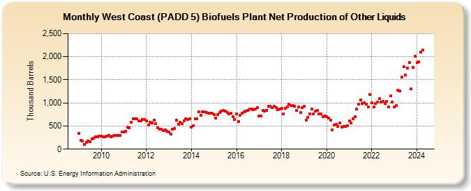 West Coast (PADD 5) Biofuels Plant Net Production of Other Liquids (Thousand Barrels)