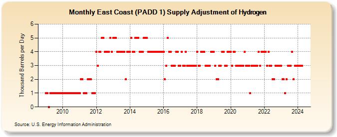 East Coast (PADD 1) Supply Adjustment of Hydrogen (Thousand Barrels per Day)