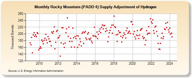 Rocky Mountain (PADD 4) Supply Adjustment of Hydrogen (Thousand Barrels)