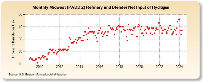 Midwest (PADD 2) Refinery and Blender Net Input of Hydrogen (Thousand Barrels per Day)