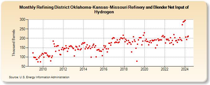 Refining District Oklahoma-Kansas-Missouri Refinery and Blender Net Input of Hydrogen (Thousand Barrels)