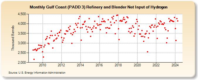 Gulf Coast (PADD 3) Refinery and Blender Net Input of Hydrogen (Thousand Barrels)