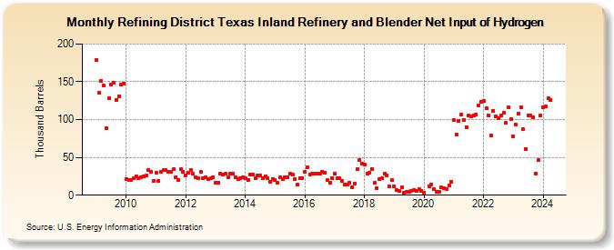Refining District Texas Inland Refinery and Blender Net Input of Hydrogen (Thousand Barrels)