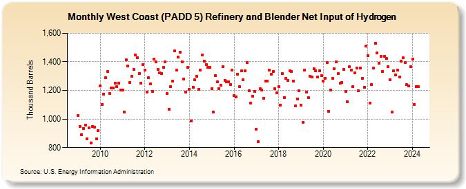West Coast (PADD 5) Refinery and Blender Net Input of Hydrogen (Thousand Barrels)