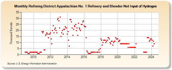 Refining District Appalachian No. 1 Refinery and Blender Net Input of Hydrogen (Thousand Barrels)