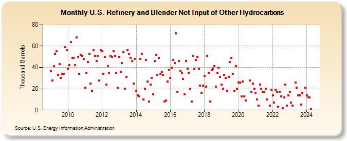 U.S. Refinery and Blender Net Input of Other Hydrocarbons (Thousand Barrels)