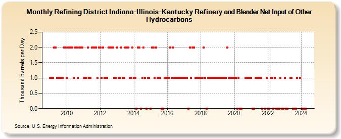 Refining District Indiana-Illinois-Kentucky Refinery and Blender Net Input of Other Hydrocarbons (Thousand Barrels per Day)