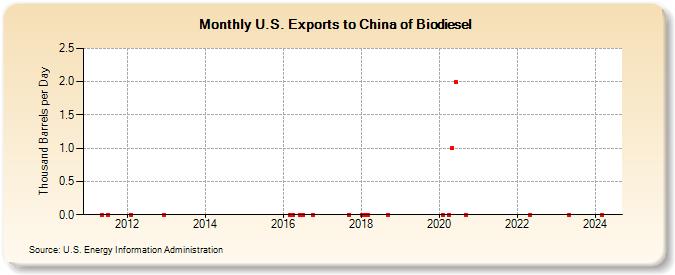 U.S. Exports to China of Biodiesel (Thousand Barrels per Day)