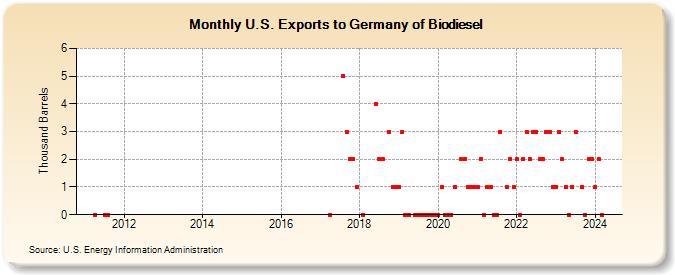U.S. Exports to Germany of Biodiesel (Thousand Barrels)