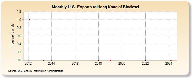 U.S. Exports to Hong Kong of Biodiesel (Thousand Barrels)