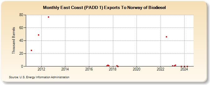 East Coast (PADD 1) Exports To Norway of Biodiesel (Thousand Barrels)