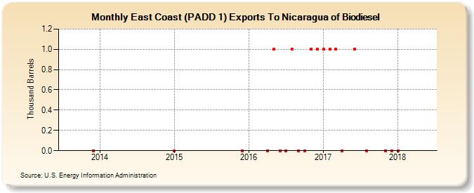 East Coast (PADD 1) Exports To Nicaragua of Biodiesel (Thousand Barrels)