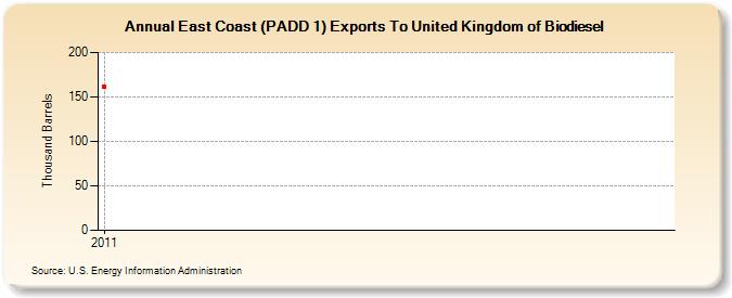 East Coast (PADD 1) Exports To United Kingdom of Biodiesel (Thousand Barrels)