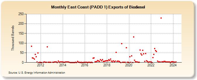 East Coast (PADD 1) Exports of Biodiesel (Thousand Barrels)
