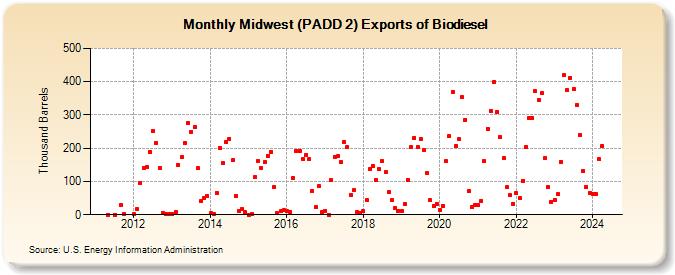Midwest (PADD 2) Exports of Biodiesel (Thousand Barrels)