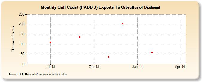 Gulf Coast (PADD 3) Exports To Gibraltar of Biodiesel (Thousand Barrels)