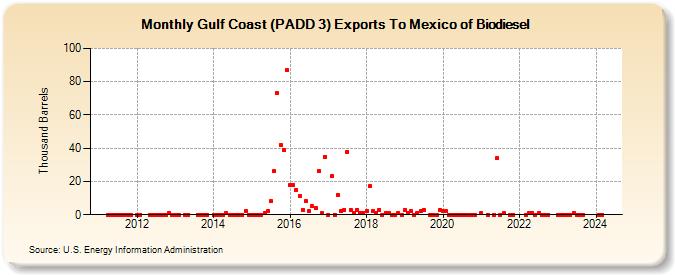 Gulf Coast (PADD 3) Exports To Mexico of Biodiesel (Thousand Barrels)