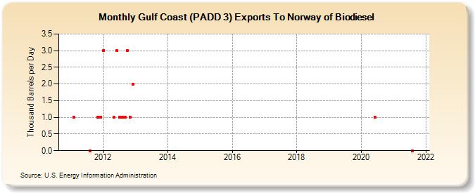 Gulf Coast (PADD 3) Exports To Norway of Biodiesel (Thousand Barrels per Day)