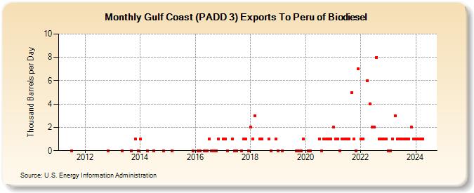 Gulf Coast (PADD 3) Exports To Peru of Biodiesel (Thousand Barrels per Day)