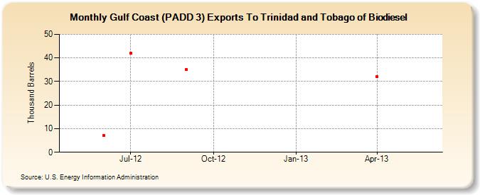 Gulf Coast (PADD 3) Exports To Trinidad and Tobago of Biodiesel (Thousand Barrels)