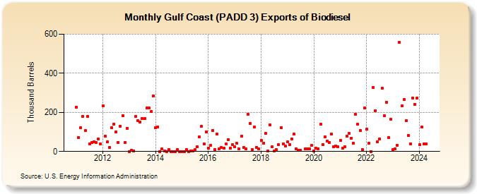 Gulf Coast (PADD 3) Exports of Biodiesel (Thousand Barrels)