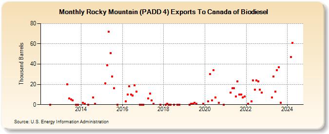 Rocky Mountain (PADD 4) Exports To Canada of Biodiesel (Thousand Barrels)