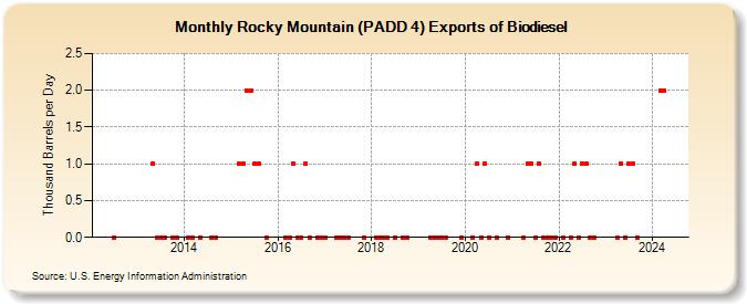 Rocky Mountain (PADD 4) Exports of Biodiesel (Thousand Barrels per Day)