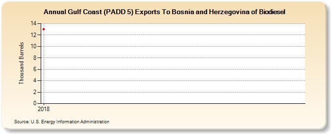 Gulf Coast (PADD 5) Exports To Bosnia and Herzegovina of Biodiesel (Thousand Barrels)