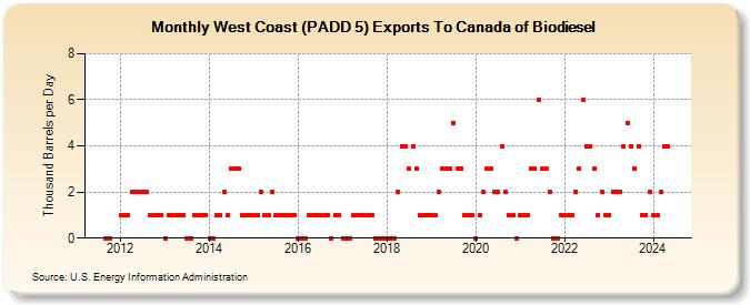 West Coast (PADD 5) Exports To Canada of Biodiesel (Thousand Barrels per Day)