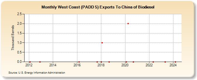 West Coast (PADD 5) Exports To China of Biodiesel (Thousand Barrels)