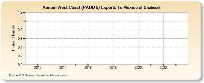 West Coast (PADD 5) Exports To Mexico of Biodiesel (Thousand Barrels)