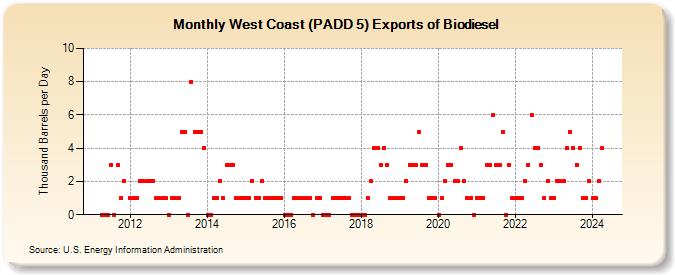 West Coast (PADD 5) Exports of Biodiesel (Thousand Barrels per Day)