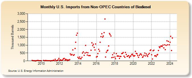 U.S. Imports from Non-OPEC Countries of Biodiesel (Thousand Barrels)