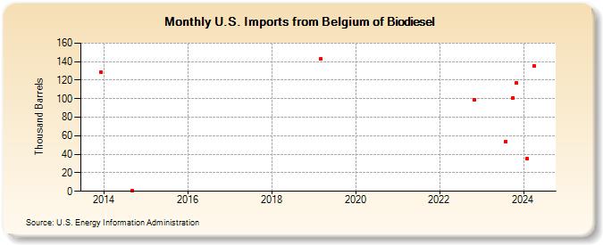 U.S. Imports from Belgium of Biodiesel (Thousand Barrels)