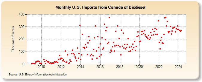 U.S. Imports from Canada of Biodiesel (Thousand Barrels)