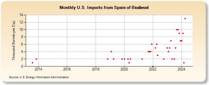 U.S. Imports from Spain of Biodiesel (Thousand Barrels per Day)