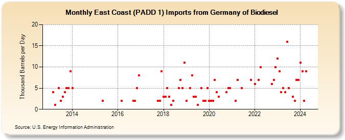 East Coast (PADD 1) Imports from Germany of Biodiesel (Thousand Barrels per Day)