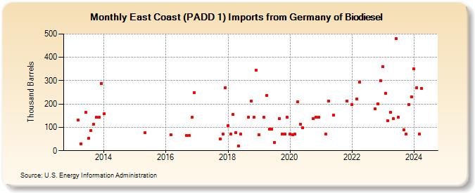 East Coast (PADD 1) Imports from Germany of Biodiesel (Thousand Barrels)