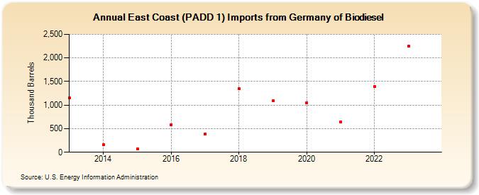 East Coast (PADD 1) Imports from Germany of Biodiesel (Thousand Barrels)