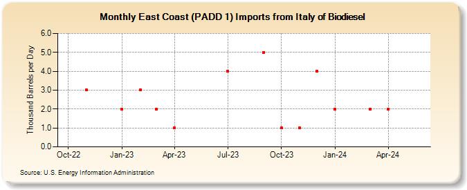 East Coast (PADD 1) Imports from Italy of Biodiesel (Thousand Barrels per Day)