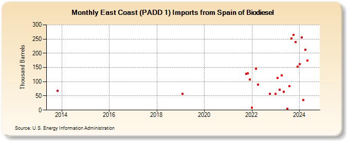East Coast (PADD 1) Imports from Spain of Biodiesel (Thousand Barrels)